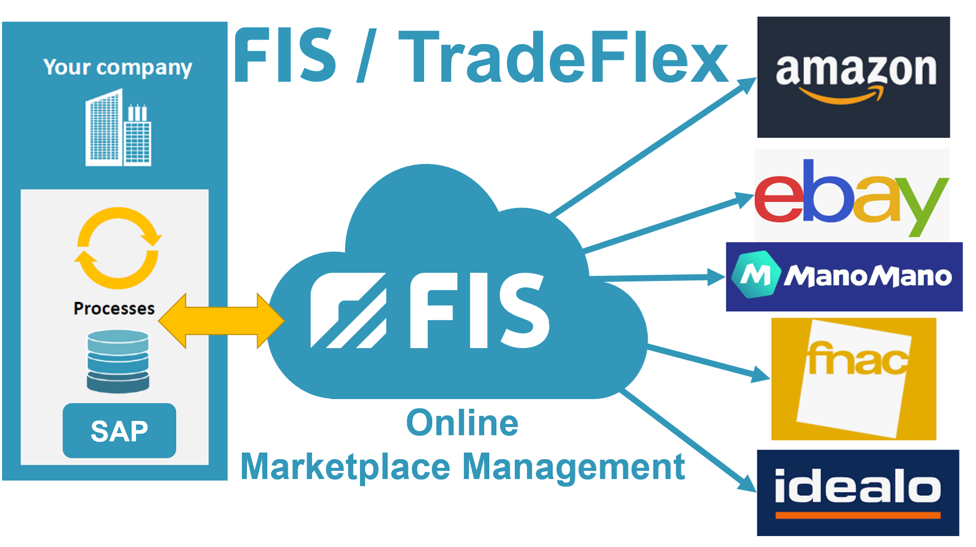 Marketplace Management – not just Amazon - FIS Information Systems UK ...