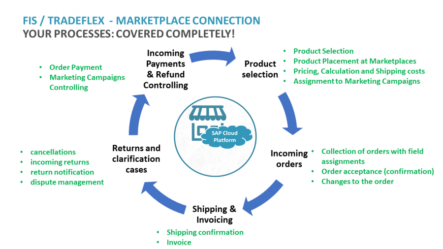 Comprehensive Processes in Marketplace Management