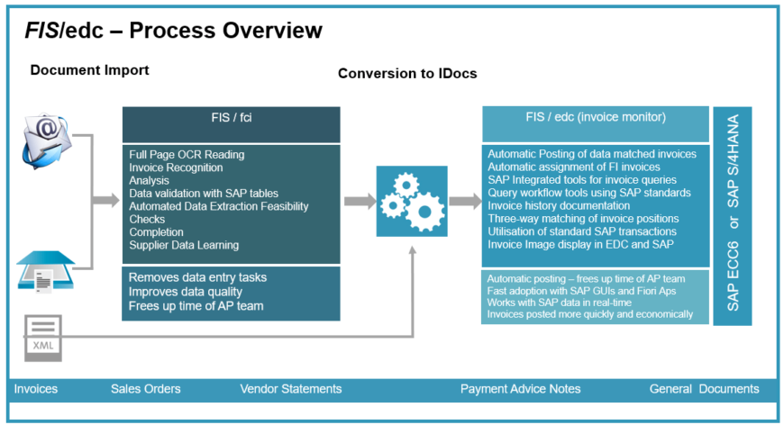 FIS EDC invoice processing diagram